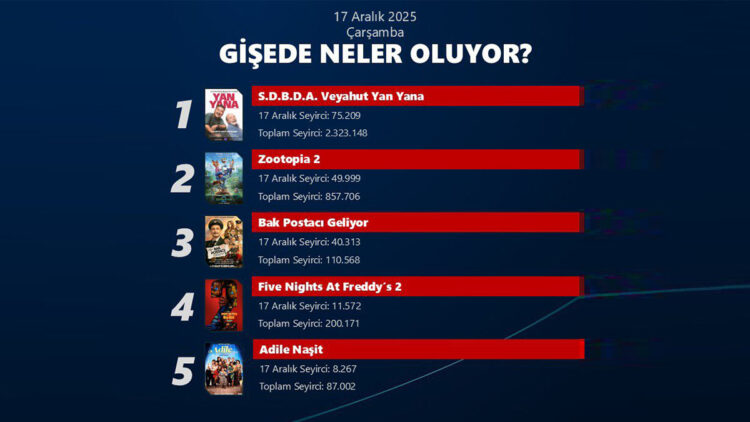 17 Aralık'ta sinema gişesinde 219 bin 914 bilet satıldı