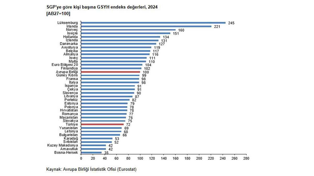 Türkiye'nin satın alma gücü paritesi açıklandı