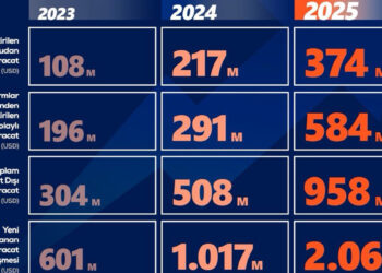 İhracat yaptığımız ülke sayısını 95'e yükselttik