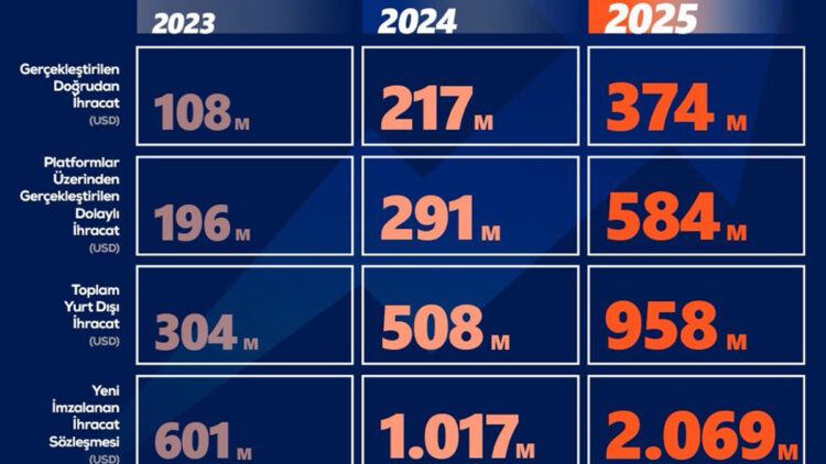 İhracat yaptığımız ülke sayısını 95'e yükselttik