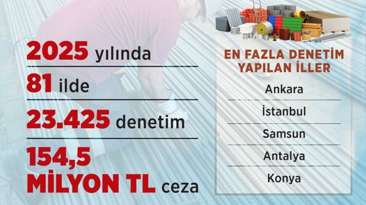 Standarda aykırı yapı malzemeleri için 154,5 milyon lira ceza