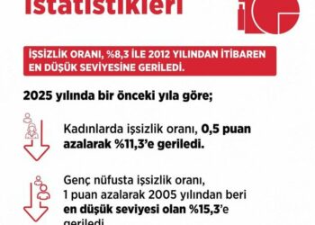 Bakan Işıkhan: İşsizlik, 2012'den bu yana en düşük seviyesine geriledi