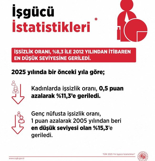 Bakan Işıkhan: İşsizlik, 2012'den bu yana en düşük seviyesine geriledi