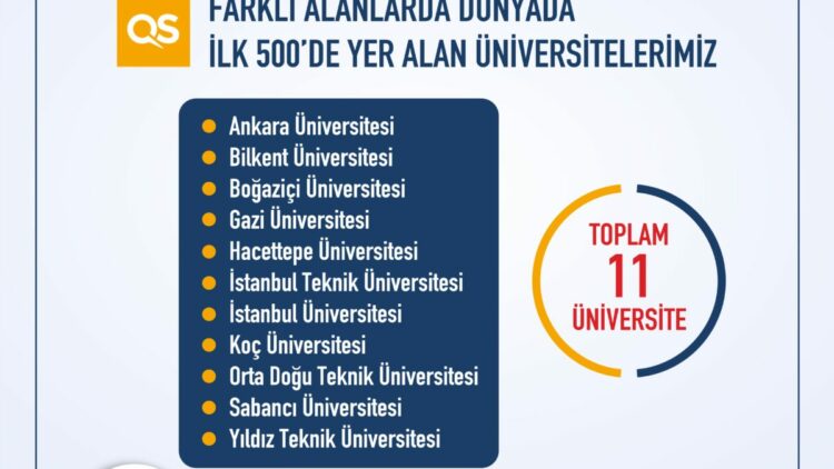 Türkiye'den 11 üniversite, dünyada ilk 500'e girdi
