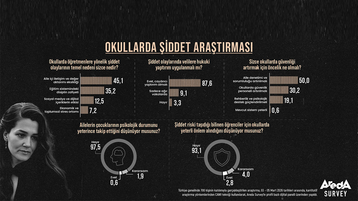 Toplumun yüzde 87,6’sı okullarda şiddete karşı velilere yaptırım istiyor
