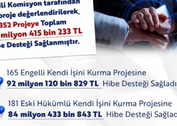 Engelli ve eski hükümlülere mart-nisan döneminde 187,4 milyon TL hibe desteği sağlandı