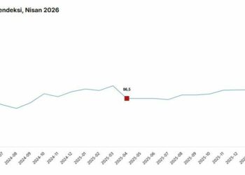 TÜİK: Ekonomik güven endeksi nisan ayında azaldı