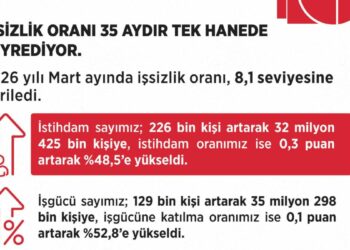 Bakan Işıkhan: İşsizlik oranı 35 aydır tek haneli seyrini sürdürüyor