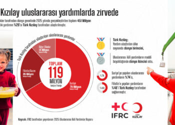 ‘Gazze’ye ulaştırılan yardımların yüzde 48’i Türk Kızılay’dan’