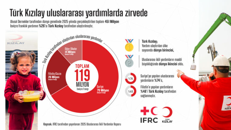 ‘Gazze’ye ulaştırılan yardımların yüzde 48’i Türk Kızılay’dan’