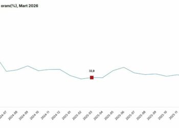 TÜİK: Sanayi, inşaat, ticaret ve hizmet sektörlerinde toplam ciro martta arttı