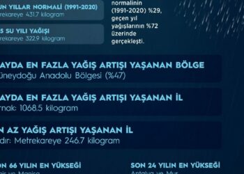 Yağışlar 7 aylık dönemde son 66 yılın en yüksek seviyesini gördü
