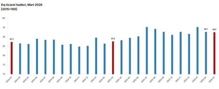 TÜİK: Dış ticaret haddi 4,9 puan arttı