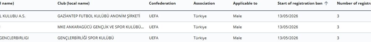 FIFA’dan Gençlerbirliği, Gaziantep FK ve MKE Ankaragücü’ne transfer yasağı