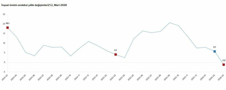 TÜİK: İnşaat üretimi martta azaldı