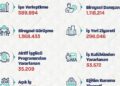 Bakan Işıkhan: 5 ayda 590 bin işe yerleştirmeye aracılık ettik