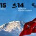 2026'da 134 terör örgütü mensubu teslim oldu