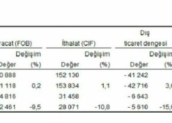 TÜİK: İhracat yüzde 9,5, ithalat yüzde 10,8 azaldı