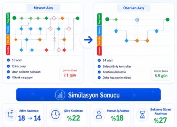 PaperWork, Yapay Zekâ destekli süreç analitiği çözümünü pazara sunuyor