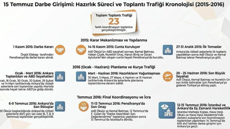 FETÖ, darbe girişimine giden süreçte 23 üst düzey toplantı gerçekleştirdi