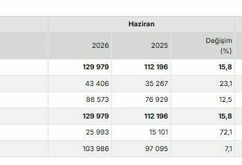 TÜİK: Haziranda 129 bin 979 konut satışı gerçekleşti