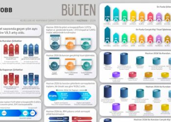 TOBB, kurulan ve kapanan şirket istatistiklerini açıkladı