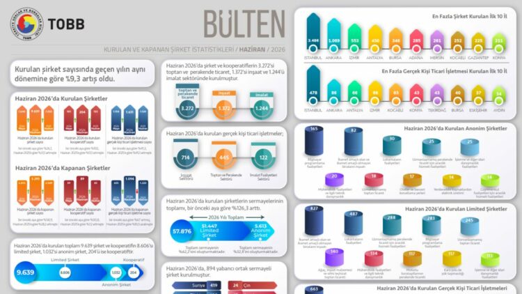 TOBB, kurulan ve kapanan şirket istatistiklerini açıkladı
