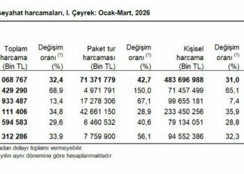 Yerli turistin seyahat harcaması 1'inci çeyrekte 102,3 milyar TL oldu