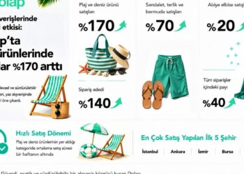 Dolap, plaj ürünlerindeki satışların yüzde 170 arttığını duyurdu