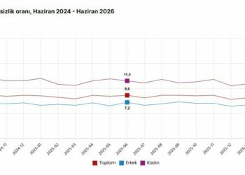 TÜİK: İşsizlik oranı yüzde 7,6'ya geriledi
