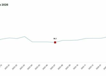 TÜİK: Ekonomik güven endeksi yüzde 0,9 arttı