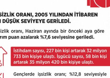 Bakan Işıkhan: İşsizlik oranı, 2005'ten itibaren en düşük seviyeye geriledi