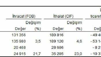 TÜİK: İhracat yüzde 21,1, ithalat yüzde 23 arttı