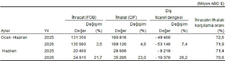 TÜİK: İhracat yüzde 21,1, ithalat yüzde 23 arttı