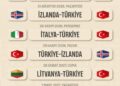 12 Dev Adam'ın FIBA 2027 Dünya Kupası Elemeleri 2'nci tur maç programı belli oldu