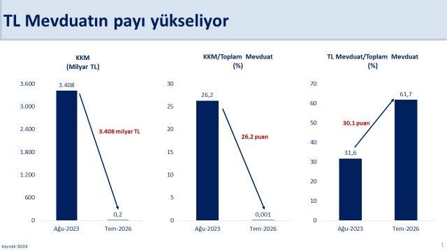 Bakan Şimşek: Türk lirası mevduatın payı 11 yılın en yüksek seviyelerine ulaştı