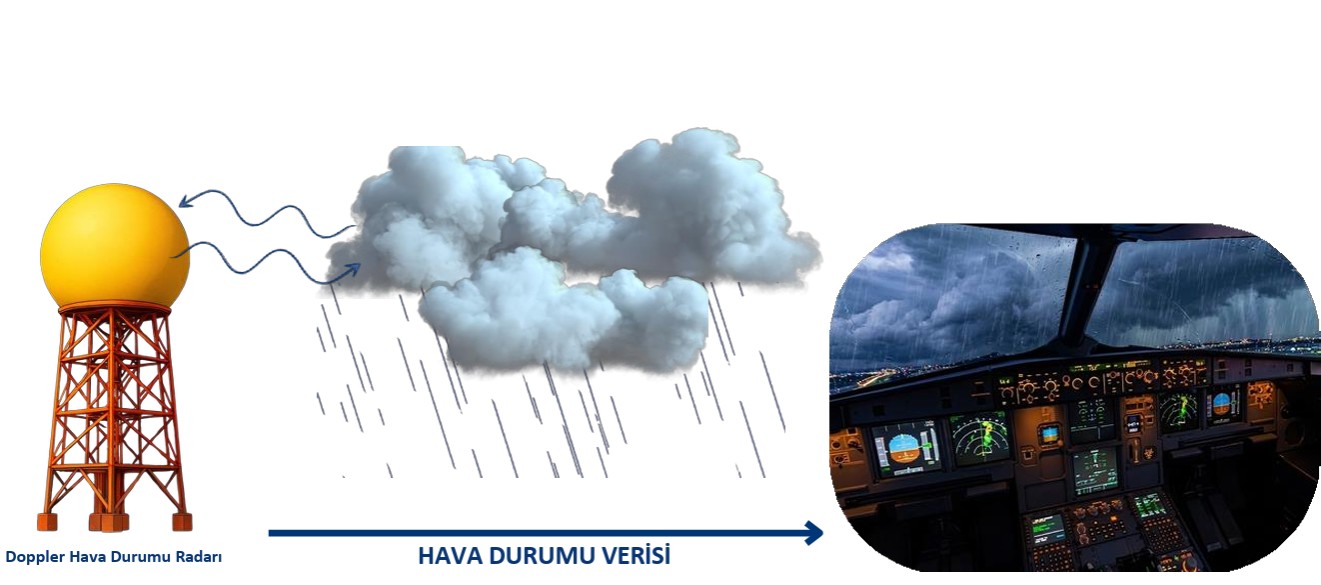 Üniversite öğrencilerinden yağışın 7 farklı şiddet seviyesini tespit eden radar