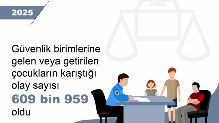 Çocukların karıştığı olay sayısı yüzde 0,4 azaldı
