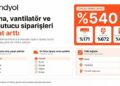 Klima siparişleri yüzde 171, vantilatör siparişleri ise yüzde 672 arttı