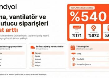 Klima siparişleri yüzde 171, vantilatör siparişleri ise yüzde 672 arttı