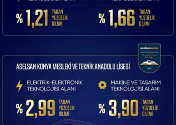 ASELSAN liseleri yerleştirmelerde zirveyi bırakmadı