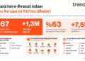 Trendyol, Ankaralı satıcıların e-ihracat verilerini açıkladı