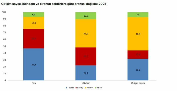 TÜİK: 2025'te aktif girişim sayısı 4 milyon 16 bin 59 oldu