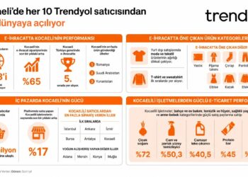 Kocaeli’ndeki her 10 Trendyol satıcısından 6’sı e-ihracat yapıyor