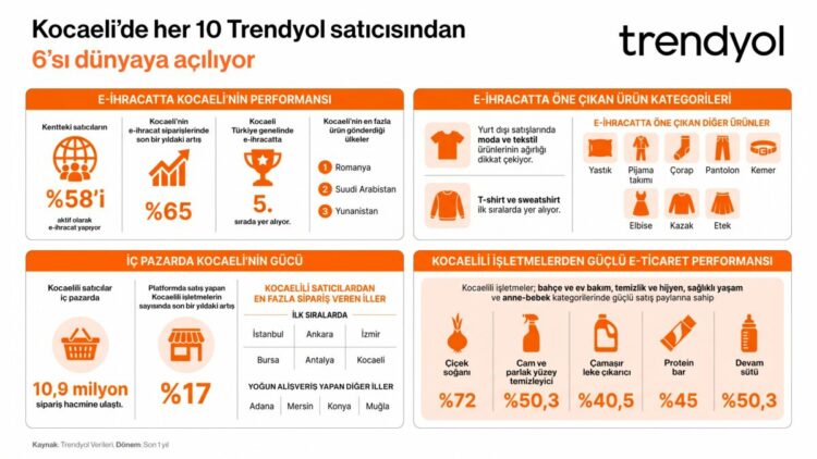 Kocaeli’ndeki her 10 Trendyol satıcısından 6’sı e-ihracat yapıyor