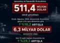 Haluk Görgün: Savunma ve havacılık ihracatımız, 511,4 milyon dolar olarak gerçekleşti