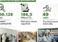 Ağustos'ta 100 bin 128 gıda denetiminde 186,5 milyon lira ceza