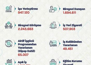 Bakan Işıkhan: Ocak-ağustos ayları arasında 947 binden fazla işe yerleştirmeye aracılık ettik