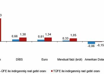 Ağustosta en yüksel reel getiri külçe altında oldu