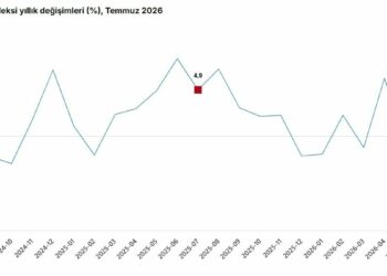 TÜİK: Sanayi üretimi yıllık yüzde 0,3 azaldı